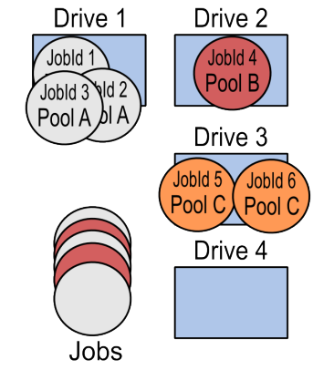Job Distribution using Pools