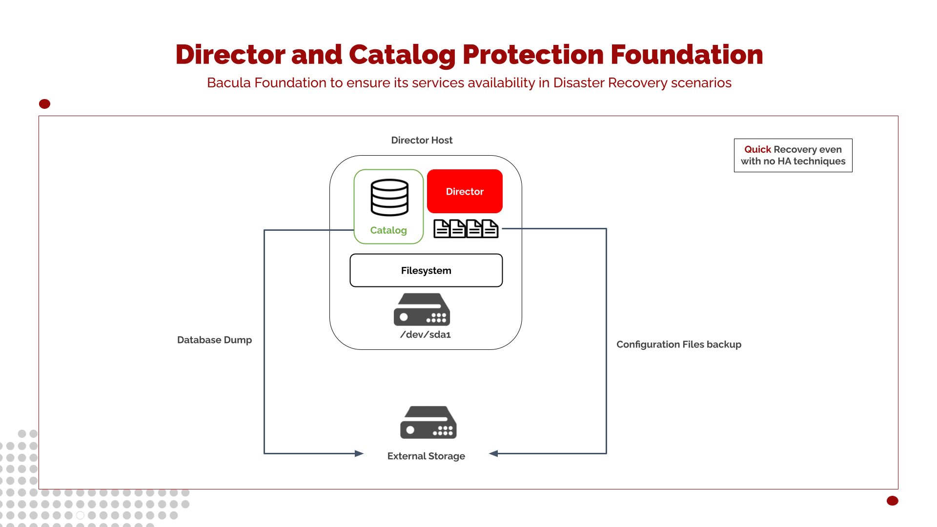 Bacula Director Protection Foundation