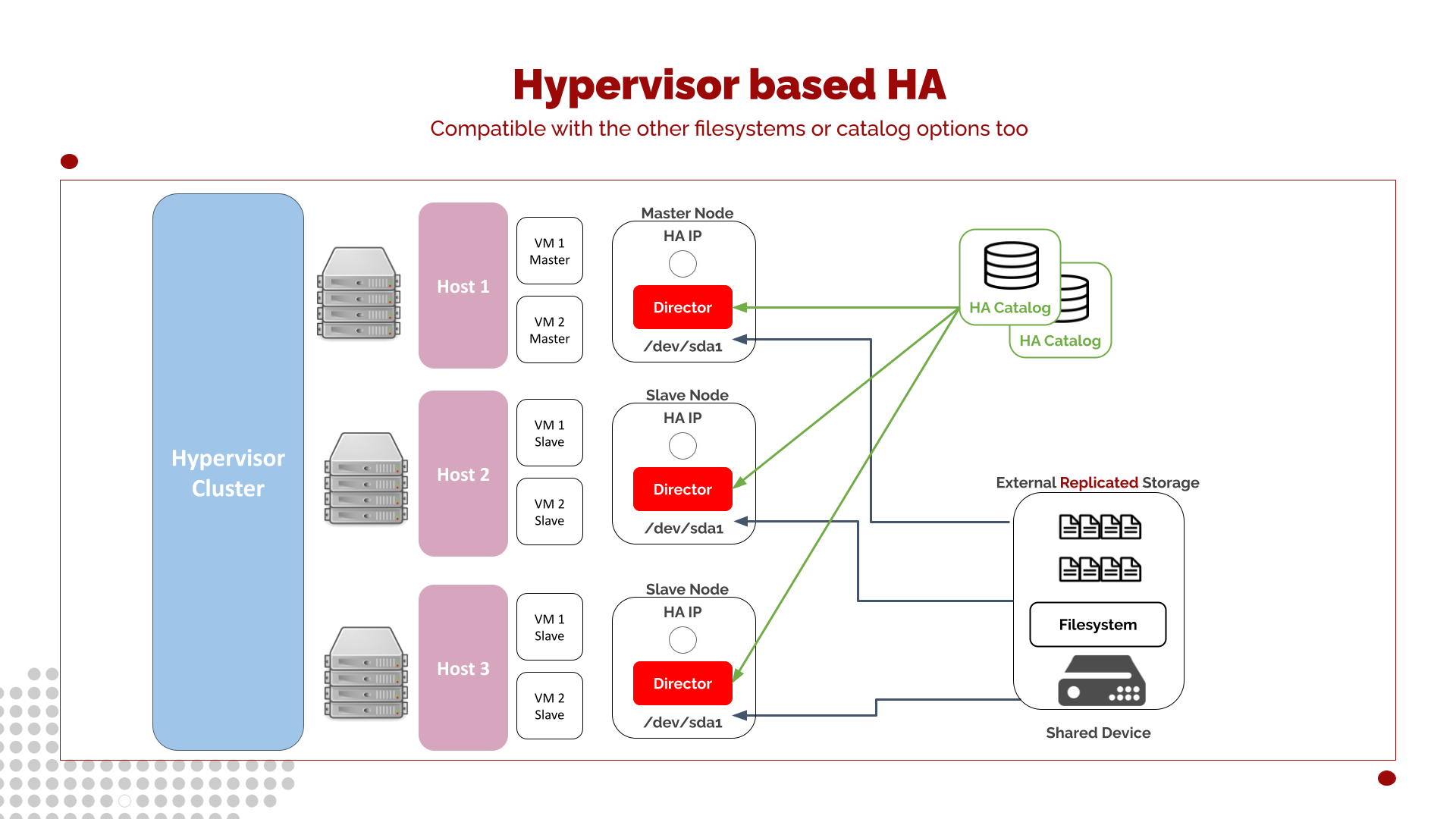 hypervisor-based ha with external catalog