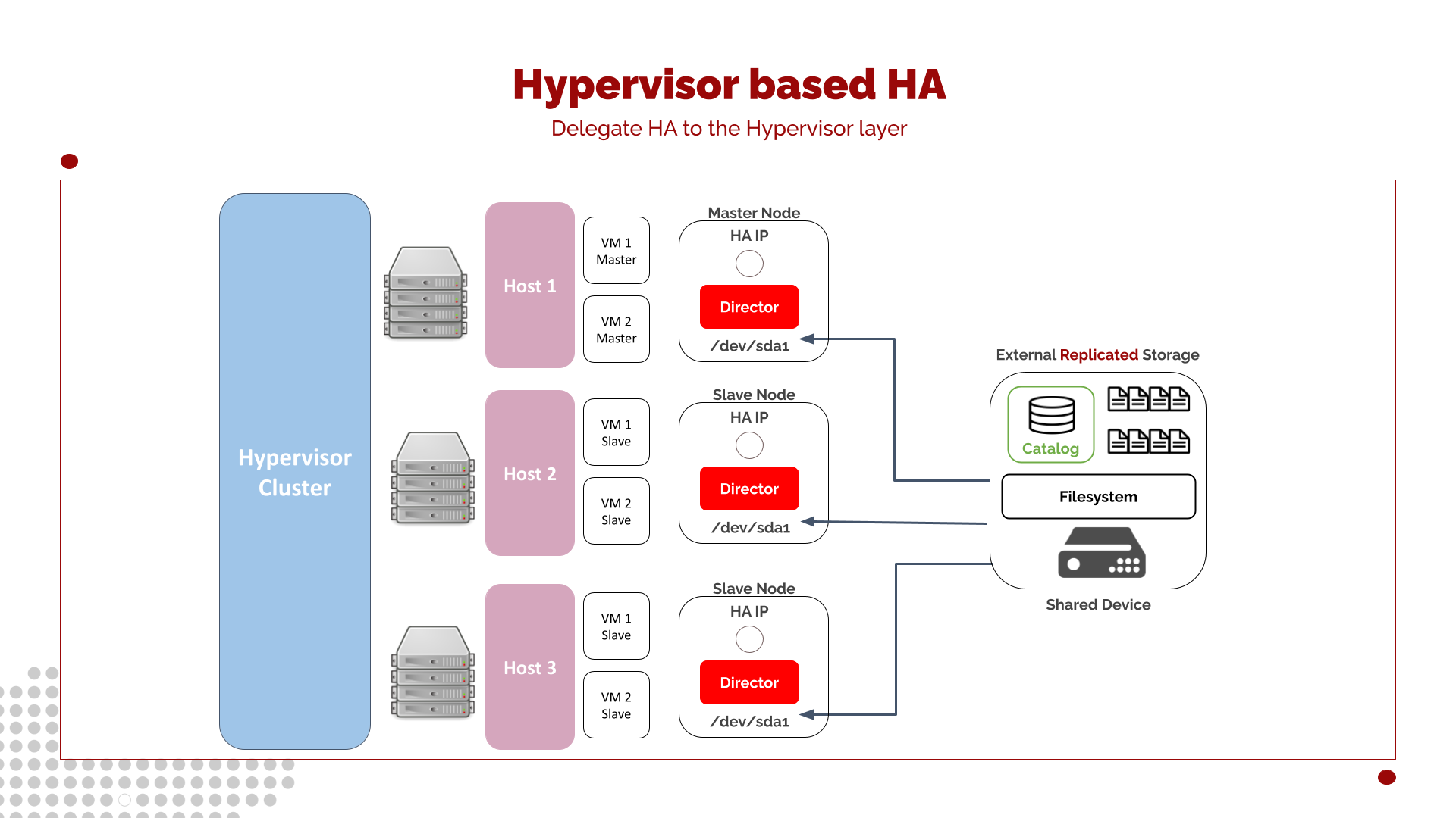 hypervisor-based ha