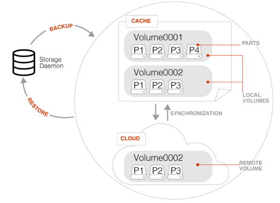 ../../_images/nativeCloudStorage-diagram.png